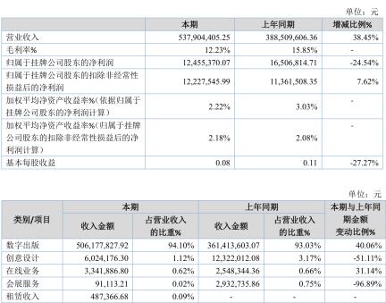 擬掛牌精選層，四維傳媒2019年凈利潤1245.54萬元 數(shù)字內(nèi)容制作服務的市場潛力與公司前景