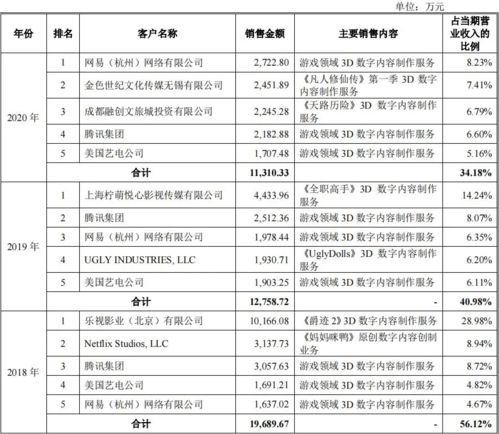 數字內容制作服務商攜手巨頭，3D技術外包公司沖刺上市